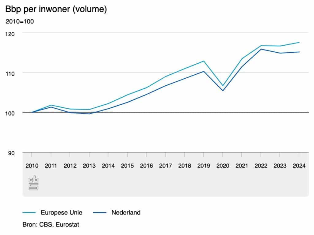 BBP per inwoner