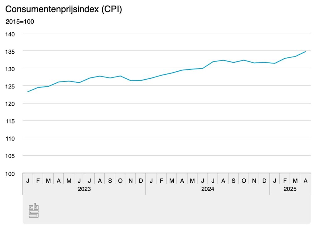 Consumentenprijsindex CPI