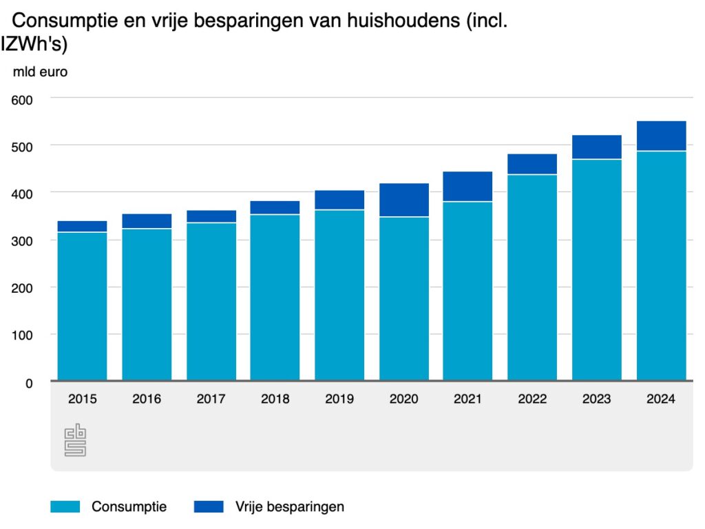 Spaargeld zat, maar wat doen we ermee? Niks, blijkbaar / Foto: CBS