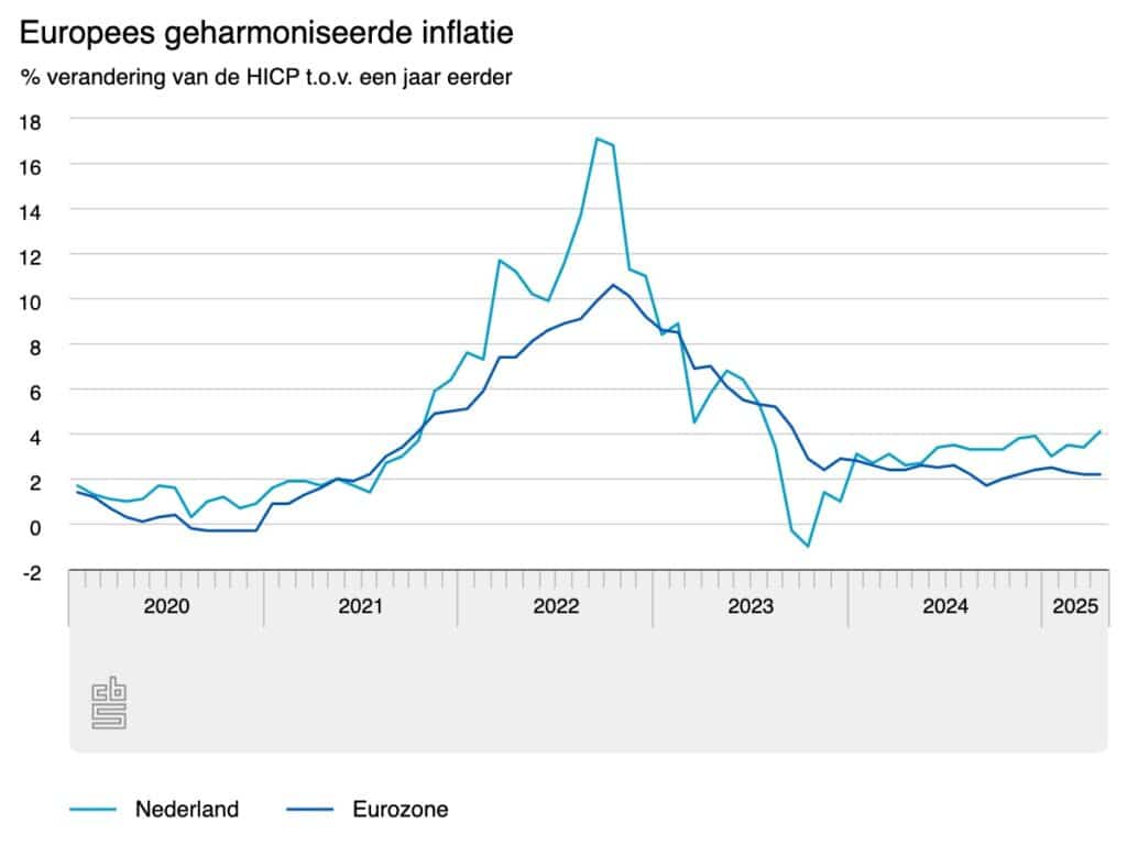 Europees geharmoniseerde inflatie