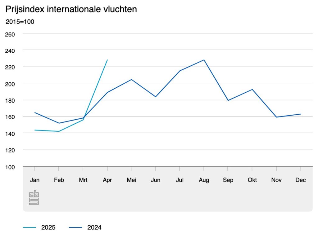 Inflatie