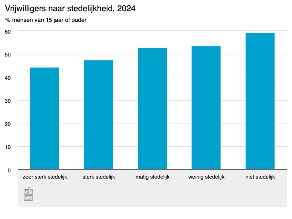 Vrijwilligers