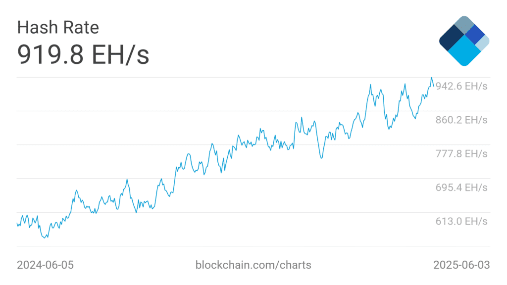 Hashrate op historisch hoogtepunt