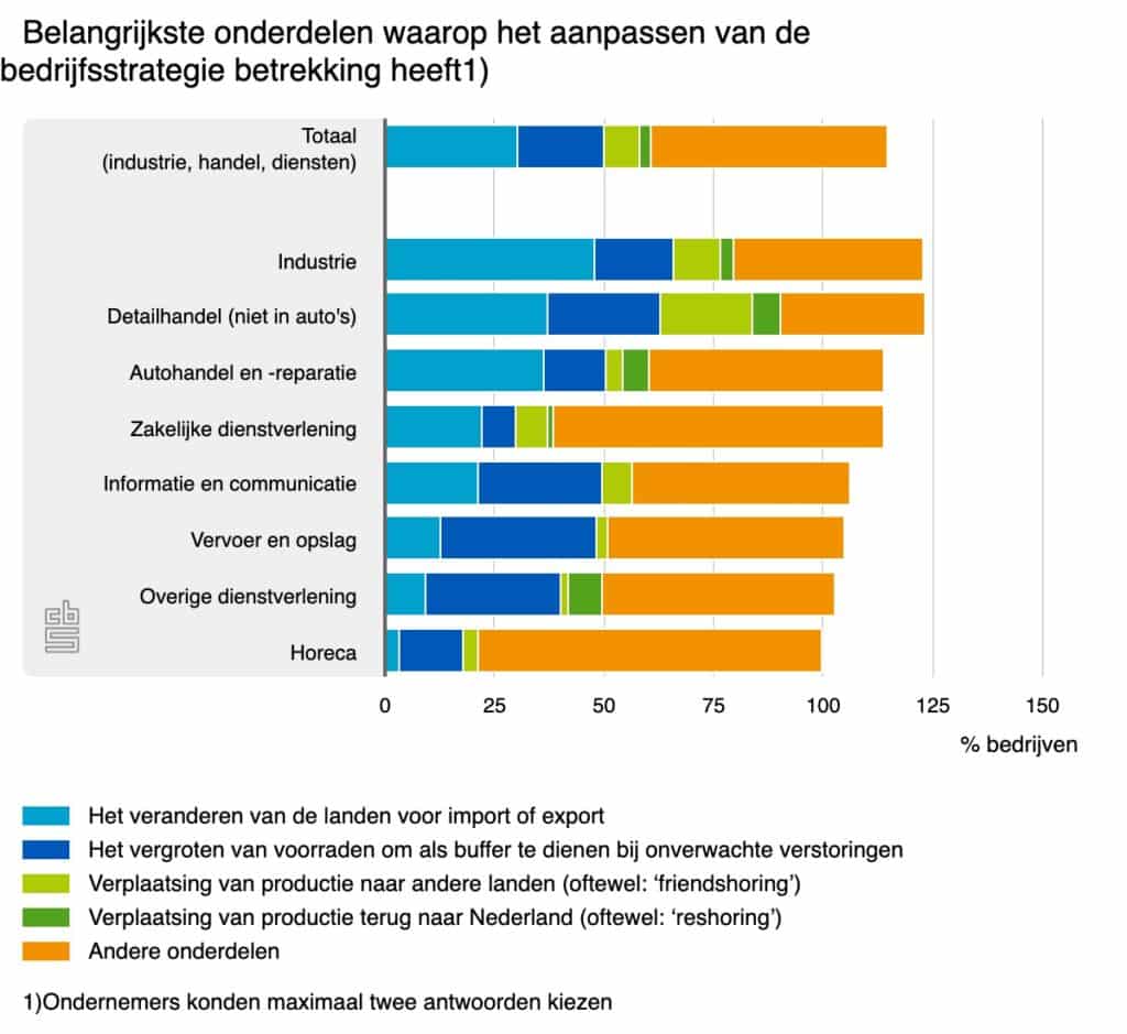 Bedrijfsstrategie