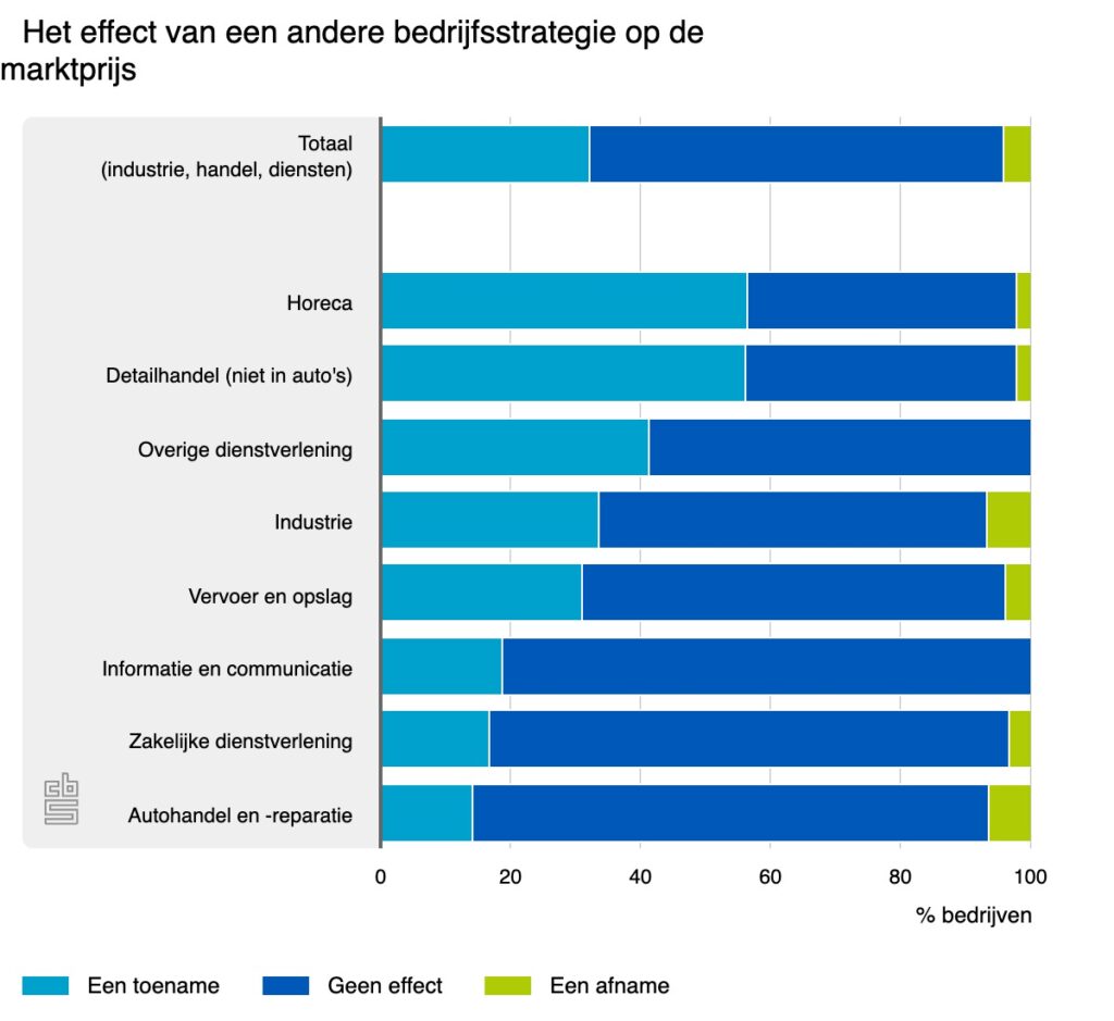 Het effect van een andere bedrijfsstrategie op de marktprijs