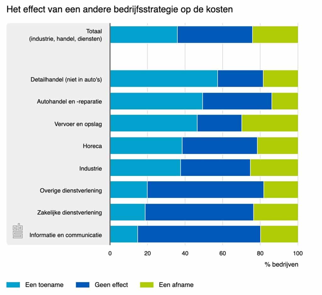 Het effect van een andere bedrijfsstrategie op de kosten