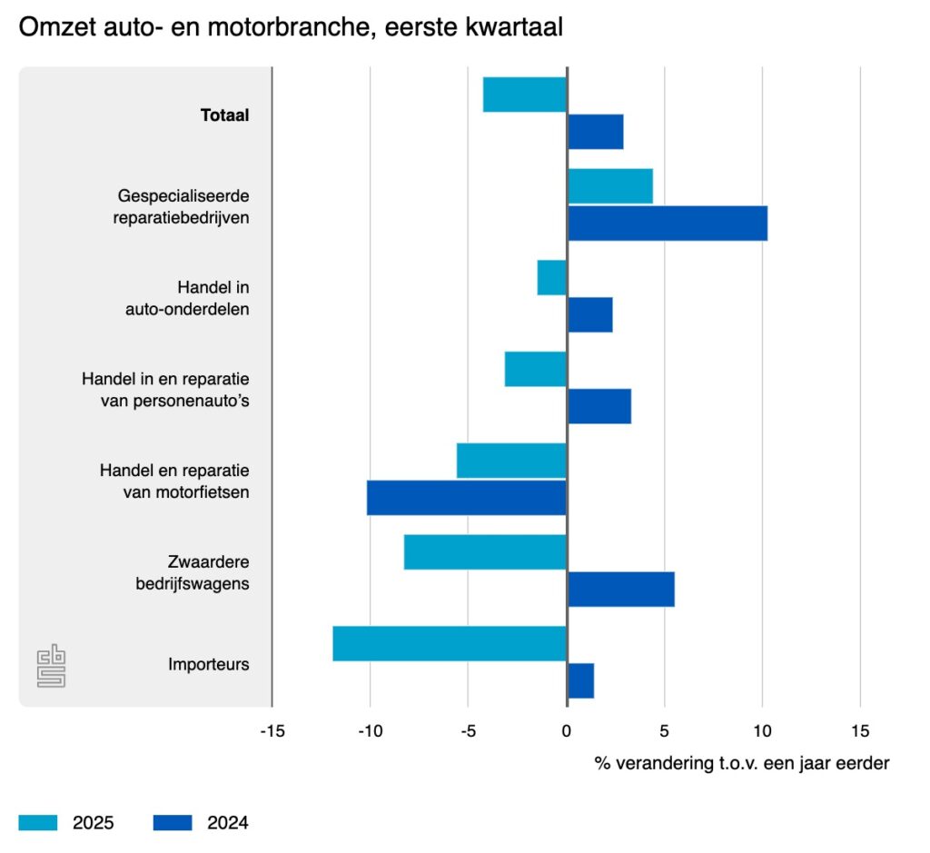 Omzet auto- en motorbranche eerste kwartaal