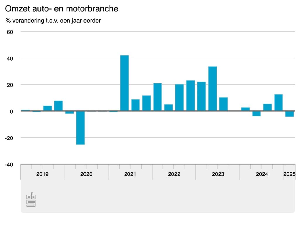 Omzet auto- en motorbranche