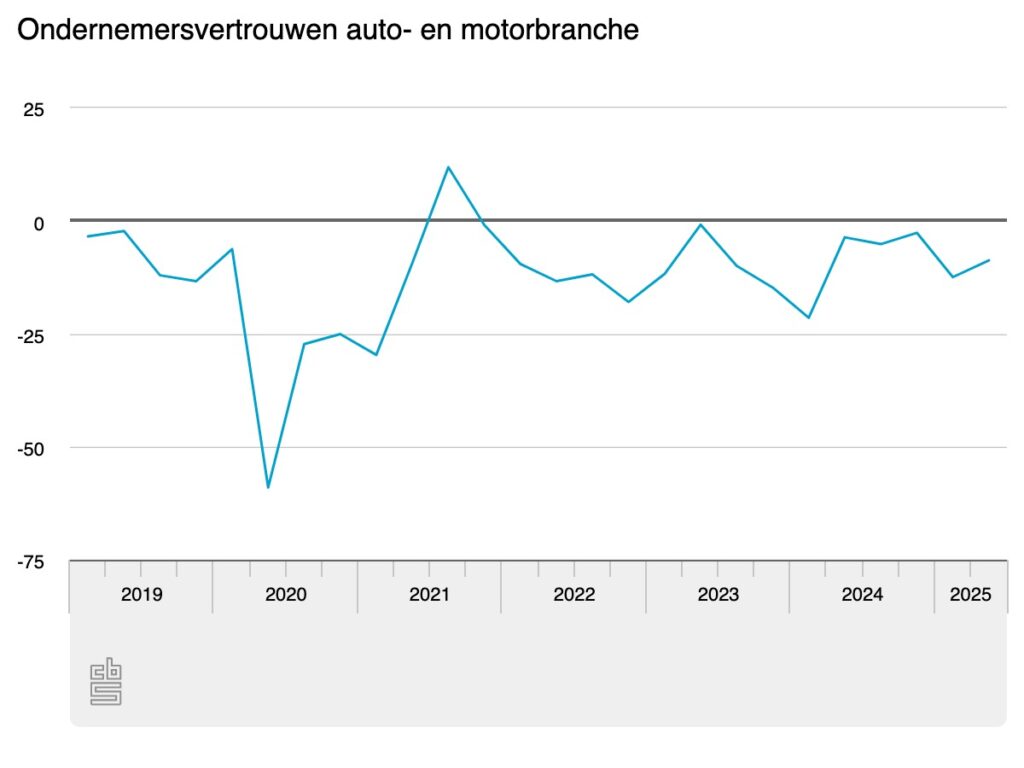 Ondernemersvertrouwen auto- en motorbranche