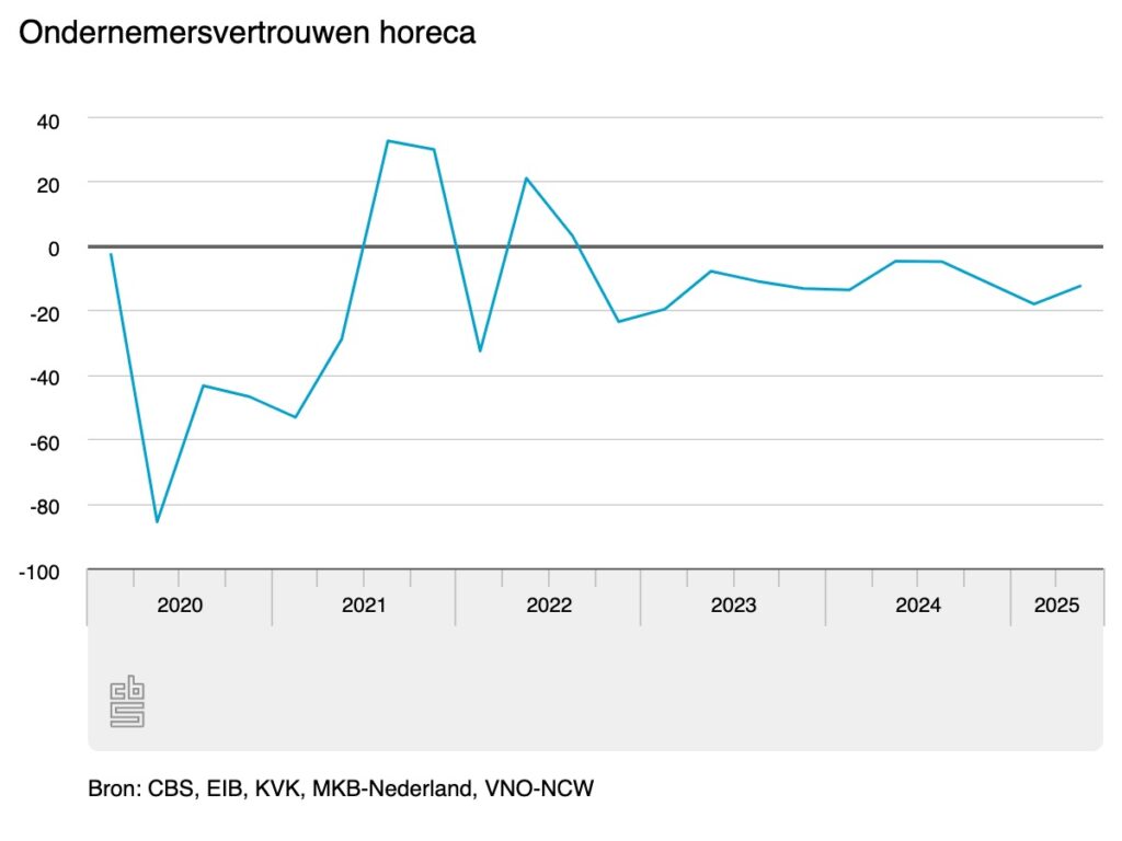Trek in groei, maar buikpijn blijft – horeca ziet dubbele cijfers