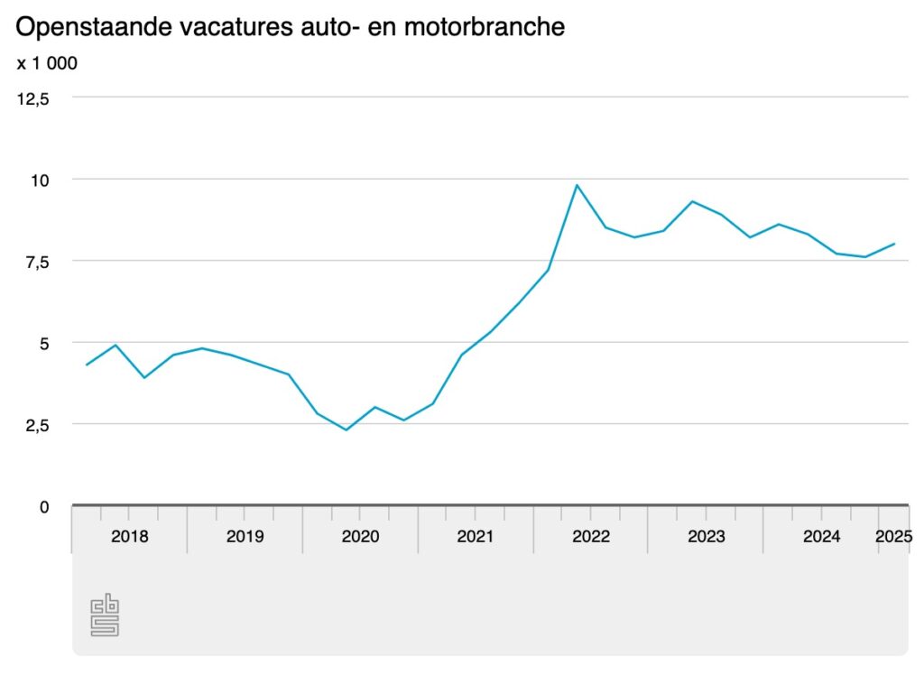 Openstaande vacatures auto- en motorbranche
