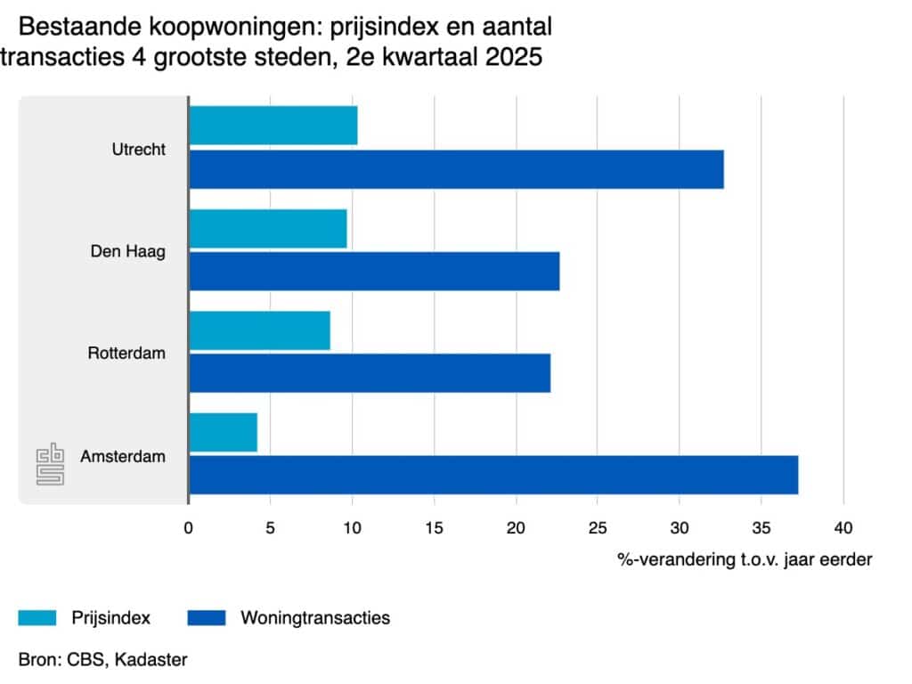 Bestaande koopwoningen prijsindex 4 grootste steden