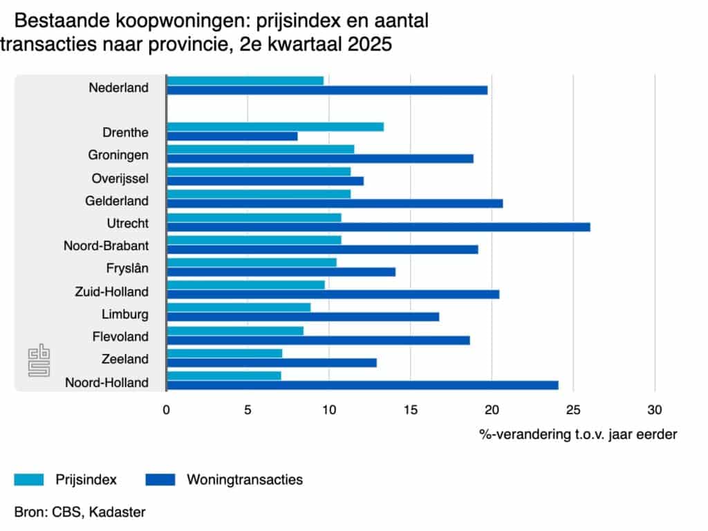 Bestaande koopwoningen prijsindex