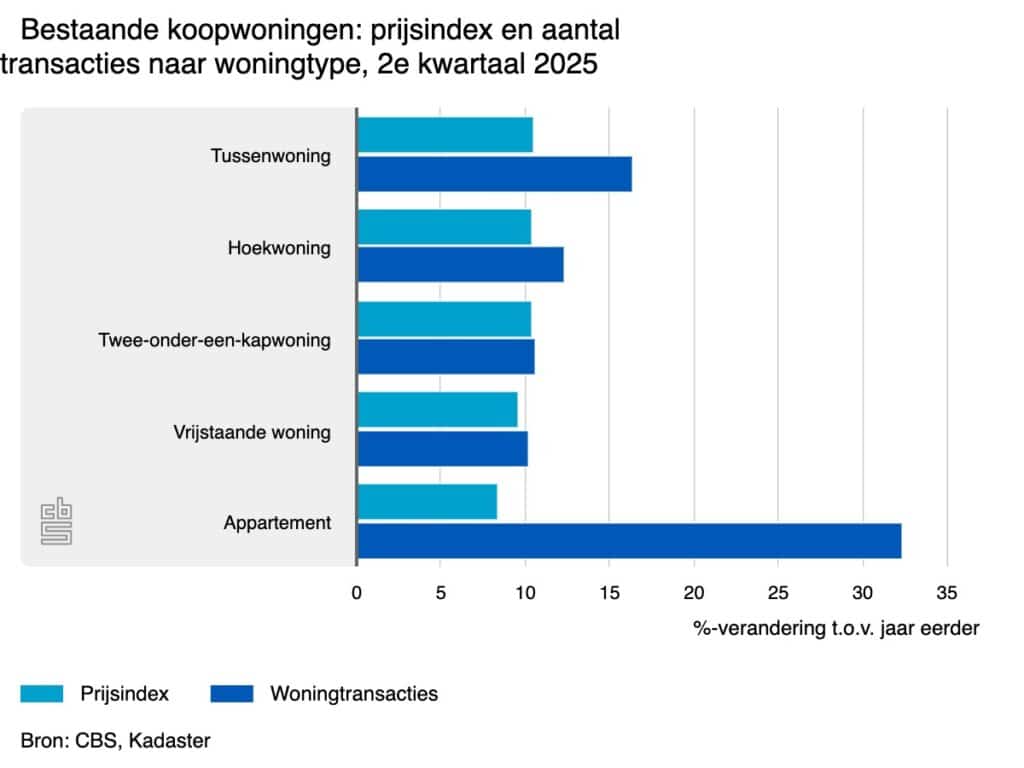 Bestaande koopwoningen type woning