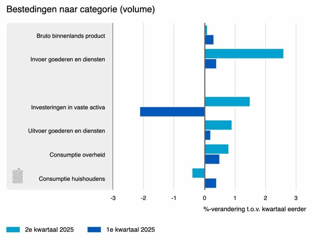 Staafdiagram met procentuele kwartaalverandering van bestedingen in Nederland in het eerste en tweede kwartaal van 2025, met opvallende stijging in investeringen en overheidsconsumptie, en daling in huishoudelijke consumptie.