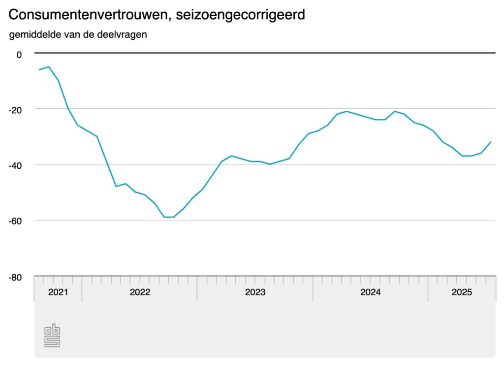 Consumentenvertrouwen seizoengecorrigeerd