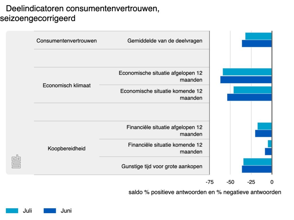 Deelindicatoren consumentenvertrouwen seizoengecorrigeerd