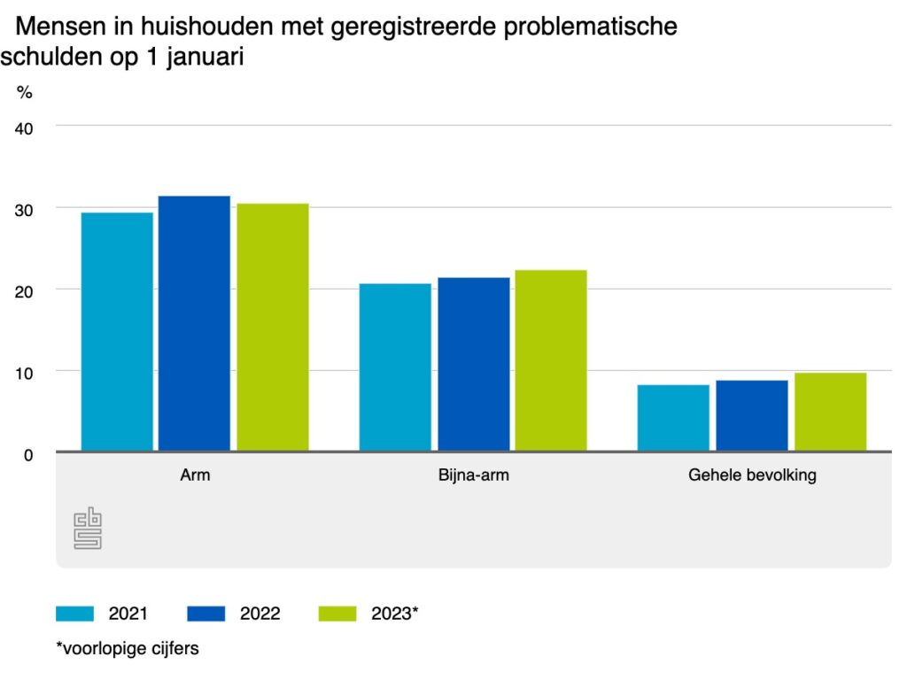 Staafdiagram van het CBS met het percentage mensen in arme, bijna-arme en de gehele bevolking met geregistreerde problematische schulden in 2021, 2022 en 2023.