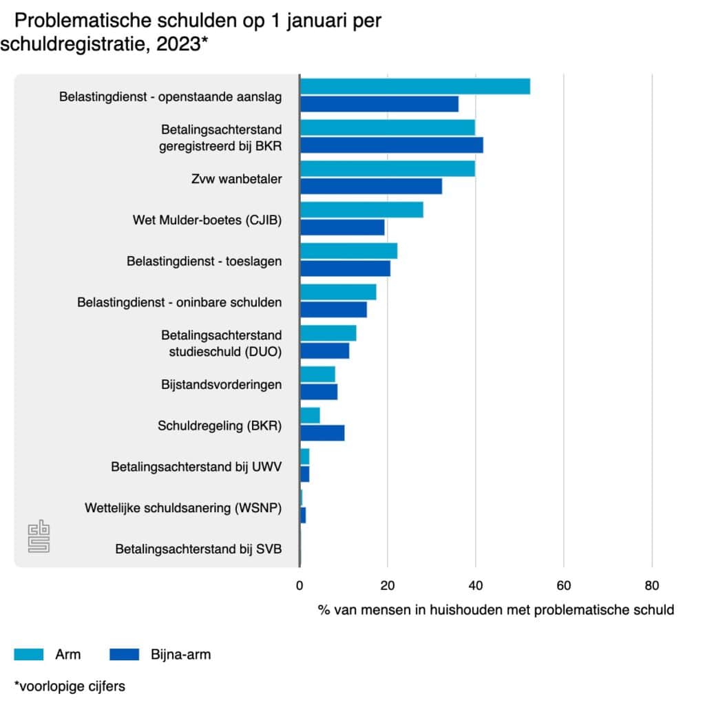Staafdiagram van het CBS met de verdeling van soorten problematische schulden per registratie in 2023 bij arme en bijna-arme huishoudens.
