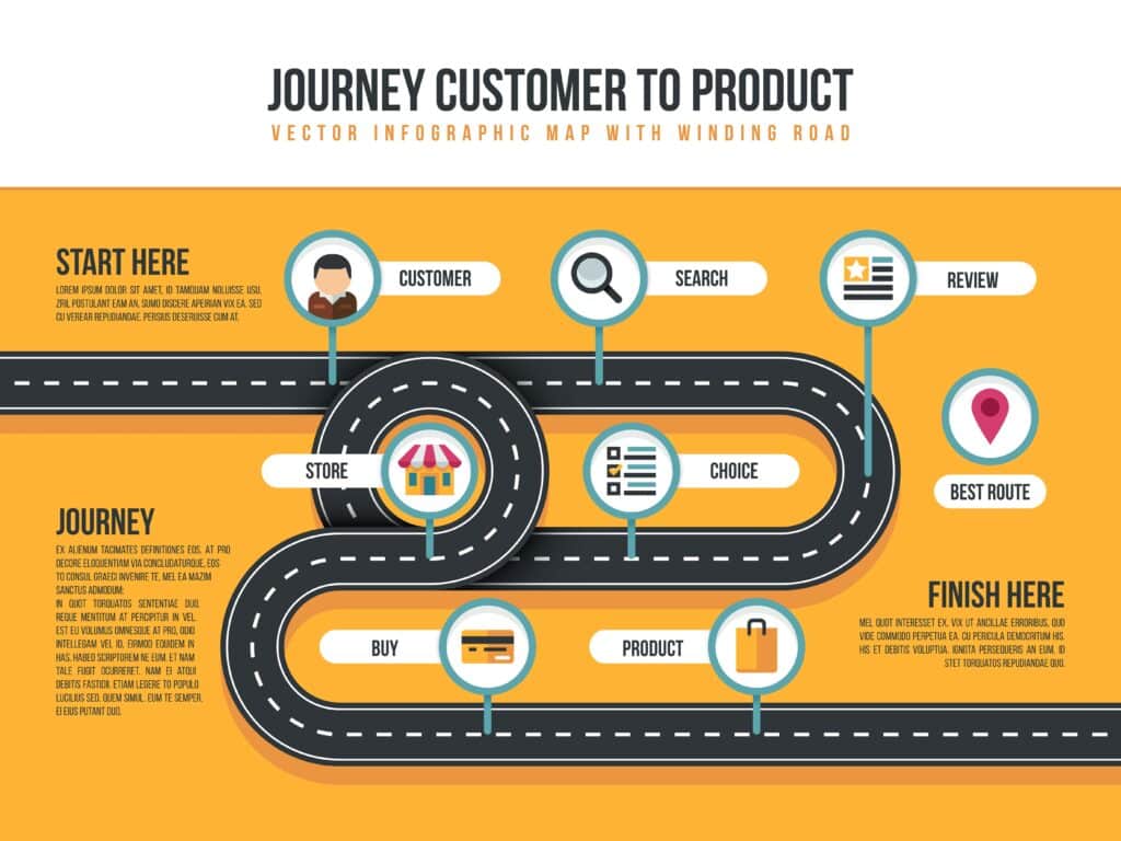 Customer Journey Optimization roadmap