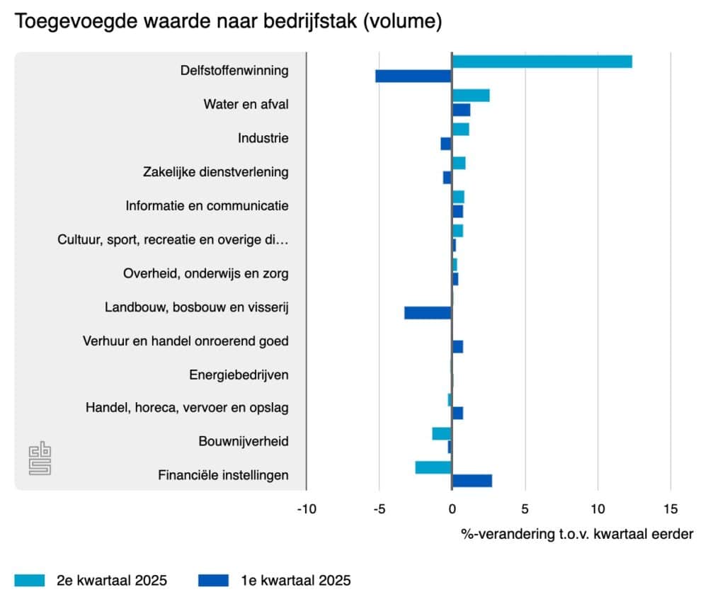 Vergelijkende grafiek van de toegevoegde waarde per sector in Nederland voor het eerste en tweede kwartaal van 2025, met een sterke stijging in de delfstoffenwinning en lichte groei in industrie en zakelijke dienstverlening.