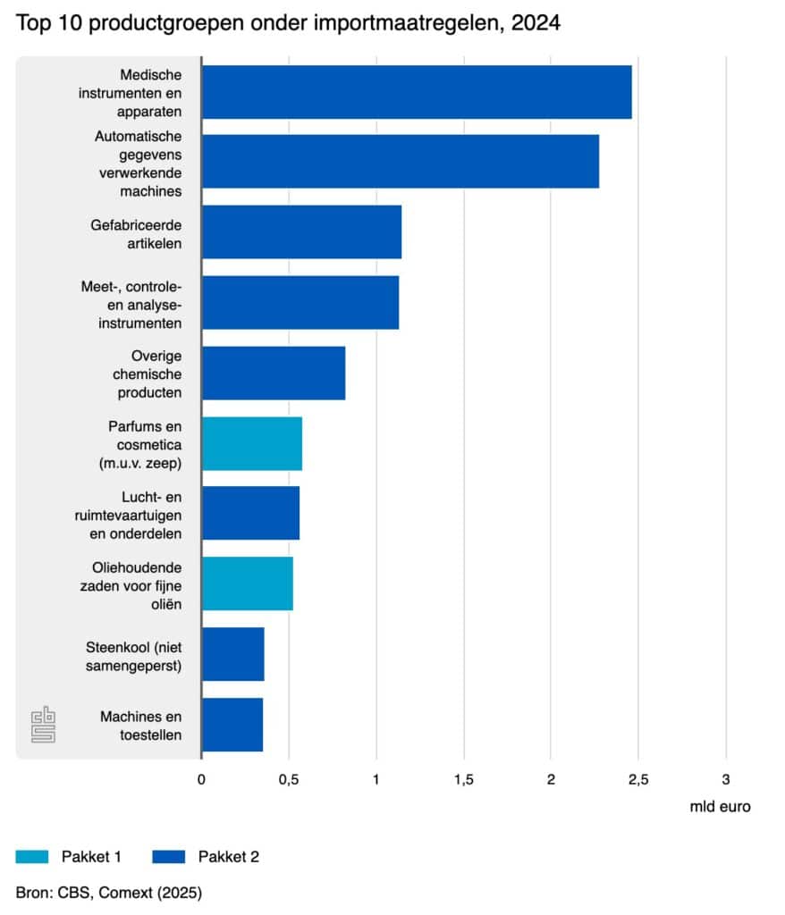 Staafdiagram met de top 10 productgroepen onder Europese importmaatregelen in 2024, volgens CBS. Medische instrumenten en datamachines voeren de lijst aan. Producten zijn verdeeld over Pakket 1 en Pakket 2, met vooral hightechgoederen in Pakket 2.