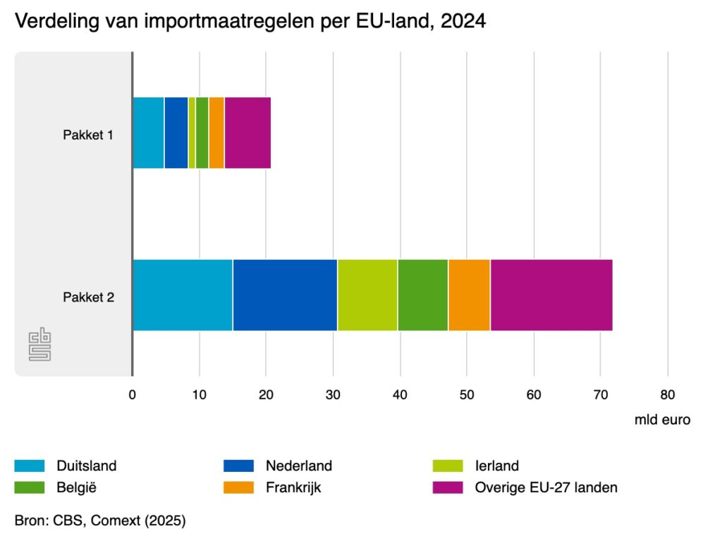 Verdeling van importmaatregelen per EU-land 2024