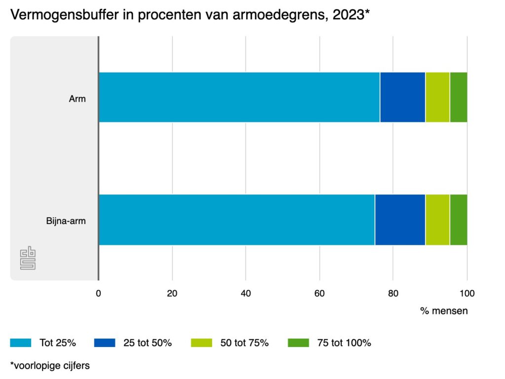 Staafdiagram van het CBS met de vermogensbuffer van arme en bijna-arme huishoudens in 2023, weergegeven als percentage van de armoedegrens.