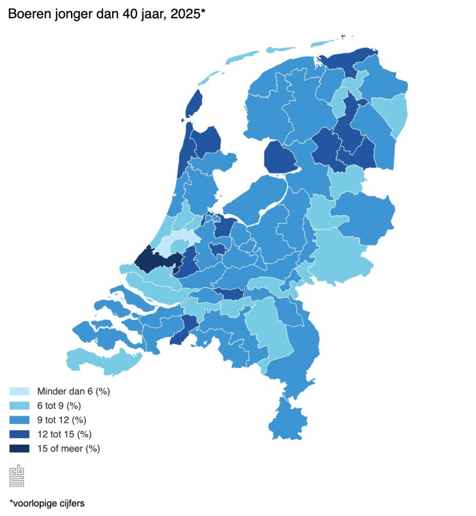 "Kaart van Nederland met het aandeel boeren jonger dan 40 jaar in 2025 per landbouwgebied. Donkerblauw geeft de hoogste percentages weer (15% of meer), lichtblauw de laagste (minder dan 6%). Het Westland en de Zuid-Hollandse Droogmakerijen hebben het hoogste aandeel jonge boeren, terwijl Westelijk Rijnland het laagste aandeel heeft. Bron: CBS Landbouwtelling 2025, voorlopige cijfers."