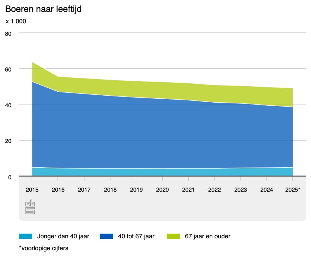 "Grafiek van het aantal boeren in Nederland naar leeftijdscategorie van 2015 tot en met 2025. Toont lichte stijging van boeren jonger dan 40 jaar, sterke toename van boeren van 67 jaar of ouder en afname van de groep 40 tot 67 jaar. Bron: CBS Landbouwtelling 2025, voorlopige cijfers."