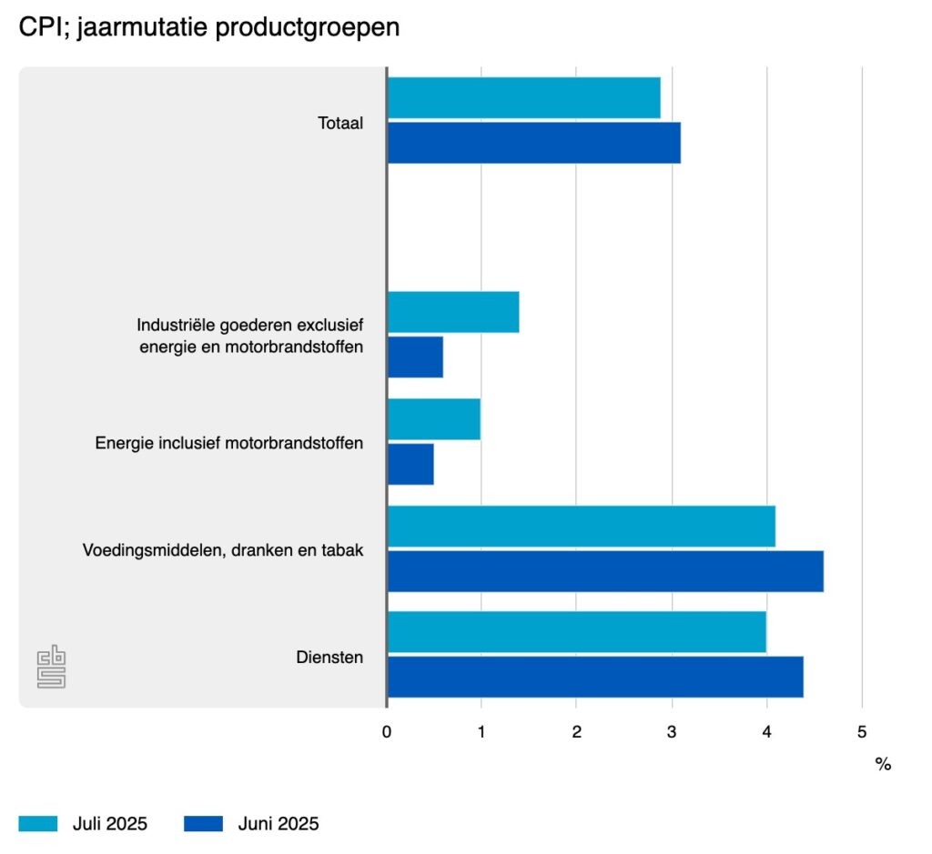 Staafdiagram van het CBS met inflatie per productgroep in juni en juli 2025. Diensten en voeding stijgen het sterkst, energie en industriële goederen het minst.