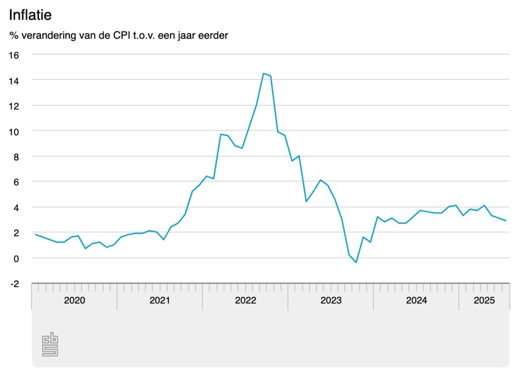 Lijngrafiek van het CBS die de procentuele verandering van de Consumentenprijsindex (CPI) van 2019 tot 2025 toont, met een piek rond 2022 en dalende inflatie richting 2025.