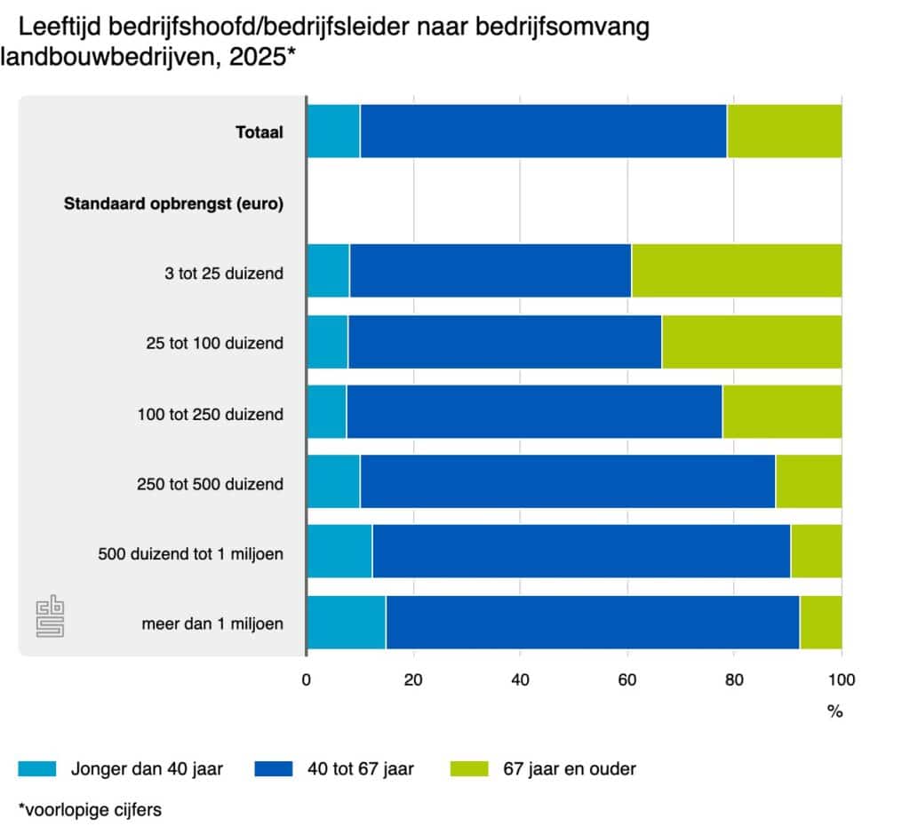 "Staafdiagram van de leeftijd van bedrijfshoofden en bedrijfsleiders in de landbouw in 2025, uitgesplitst naar bedrijfsomvang in standaard opbrengst. Toont dat jonge boeren (jonger dan 40 jaar) relatief vaker voorkomen bij grotere bedrijven, terwijl oudere boeren (67 jaar en ouder) vaker bij kleinere bedrijven te vinden zijn. Bron: CBS Landbouwtelling 2025, voorlopige cijfers."