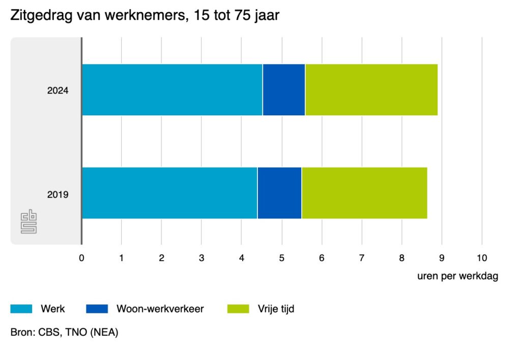 “Grafiek van CBS en TNO over zitgedrag van werknemers (15-75 jaar) in 2019 en 2024, uitgesplitst naar uren zitten tijdens werk, woon-werkverkeer en vrije tijd.”