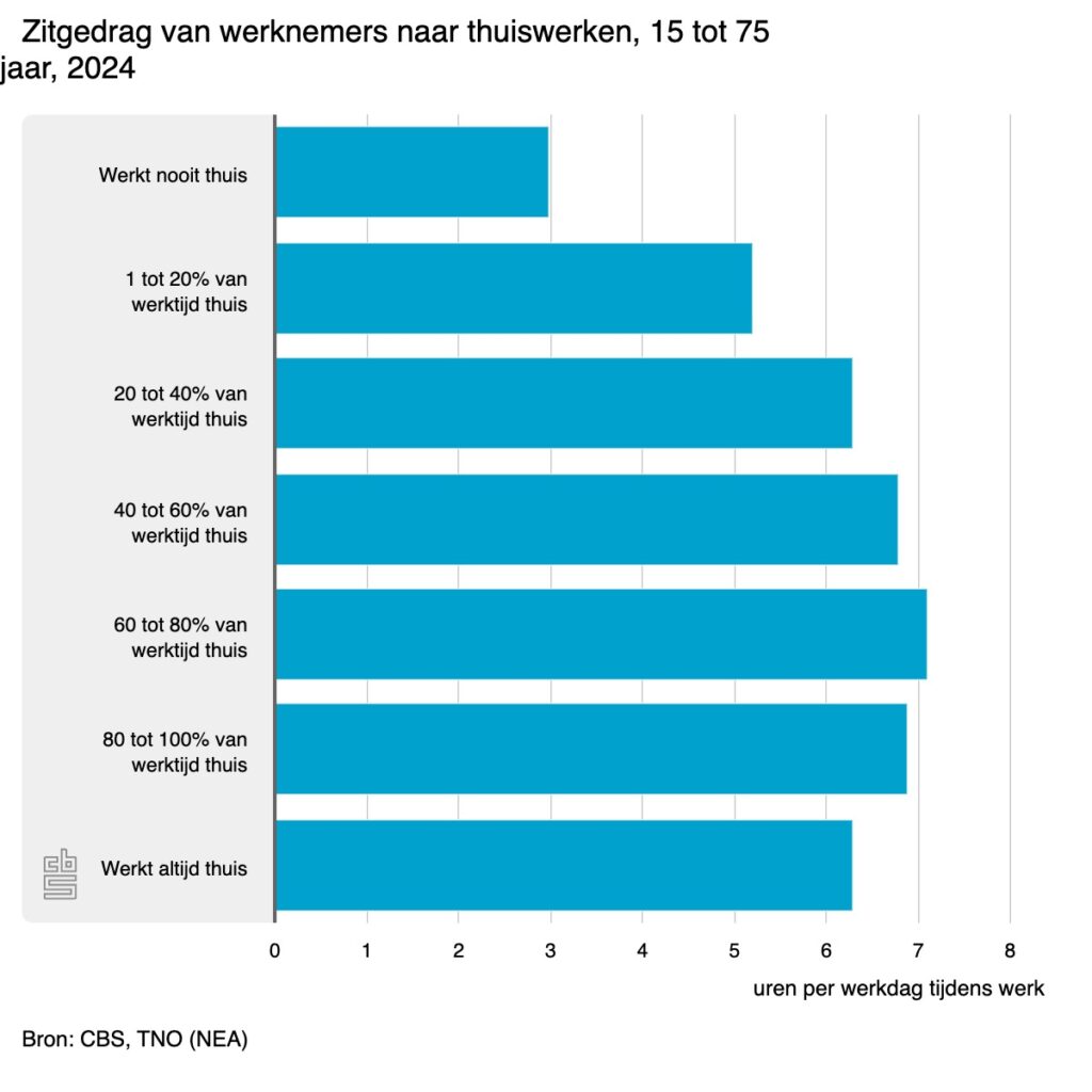 “Staafdiagram van CBS en TNO (2024) over zitgedrag van werknemers naar mate van thuiswerken. Hoe meer iemand thuiswerkt, hoe langer men gemiddeld zit.”