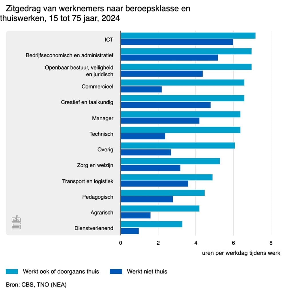 “Staafdiagram van CBS en TNO (2024) met zitgedrag per beroepsklasse, vergeleken tussen thuiswerkers en niet-thuiswerkers. Grootste verschillen bij commerciële en dienstverlenende beroepen.”