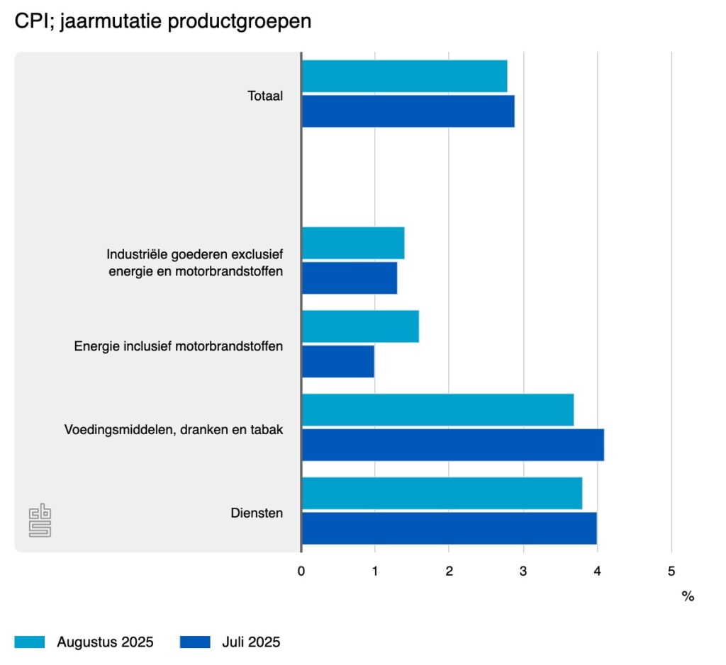 "Grafiek CPI jaarmutatie productgroepen augustus 2025: diensten en voedingsmiddelen grootste stijgers, energie en industriële goederen lager."
