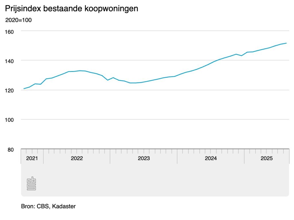 Lijn grafiek prijsindex bestaande koopwoningen 2020-2025, met stijging na dip in 2022 en doorlopende groei tot 2025.