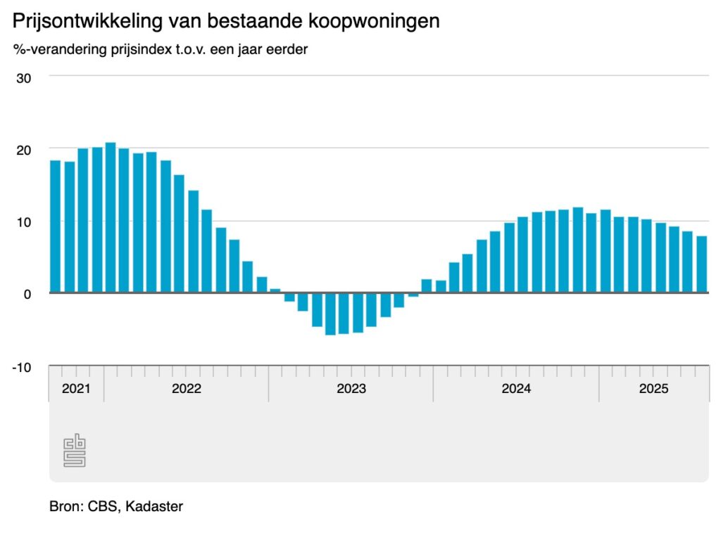Grafiek prijsontwikkeling koopwoningen: procentuele jaar-op-jaar veranderingen 2021-2025, met daling in 2022 en herstel in 2023-2025.