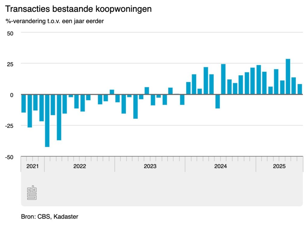 Grafiek transacties bestaande koopwoningen: aantal woningverkopen per maand, procentuele verandering t.o.v. een jaar eerder (2021-2025).
