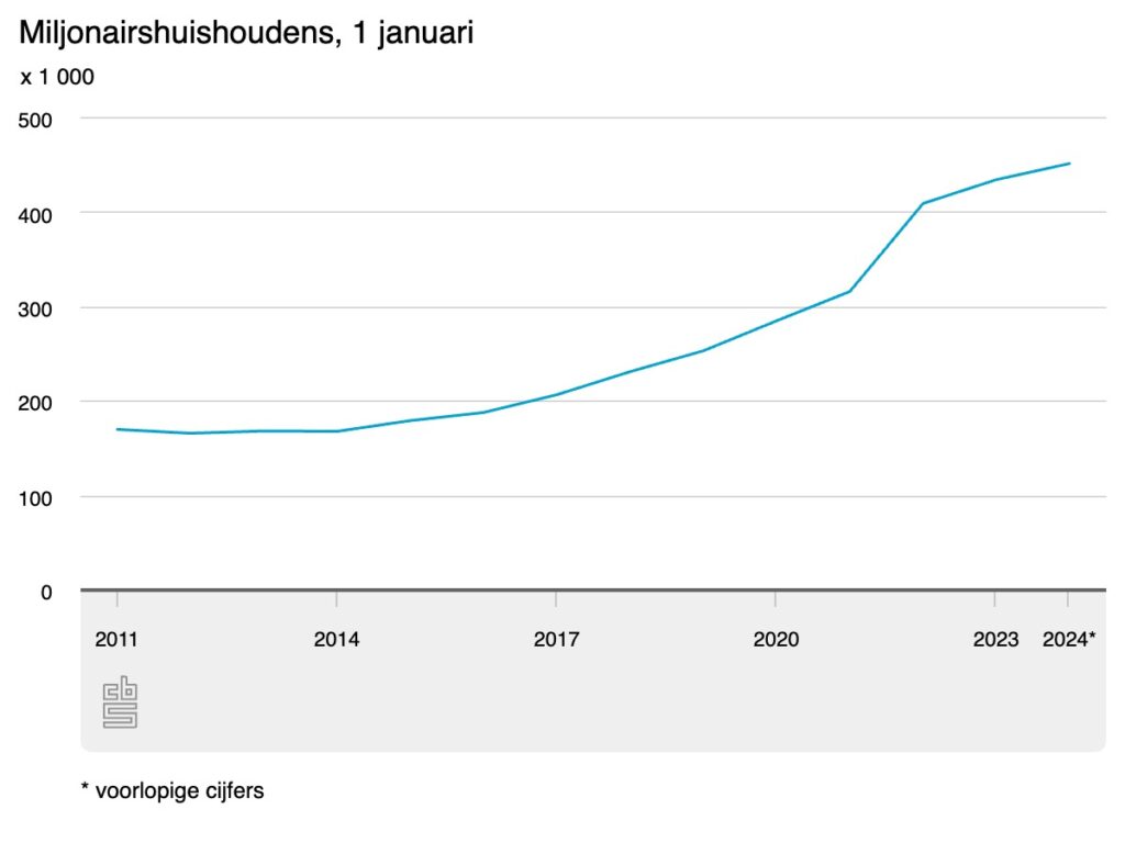 “De trend is onmiskenbaar: het aantal miljonairshuishoudens is sinds 2011 bijna verdubbeld.”