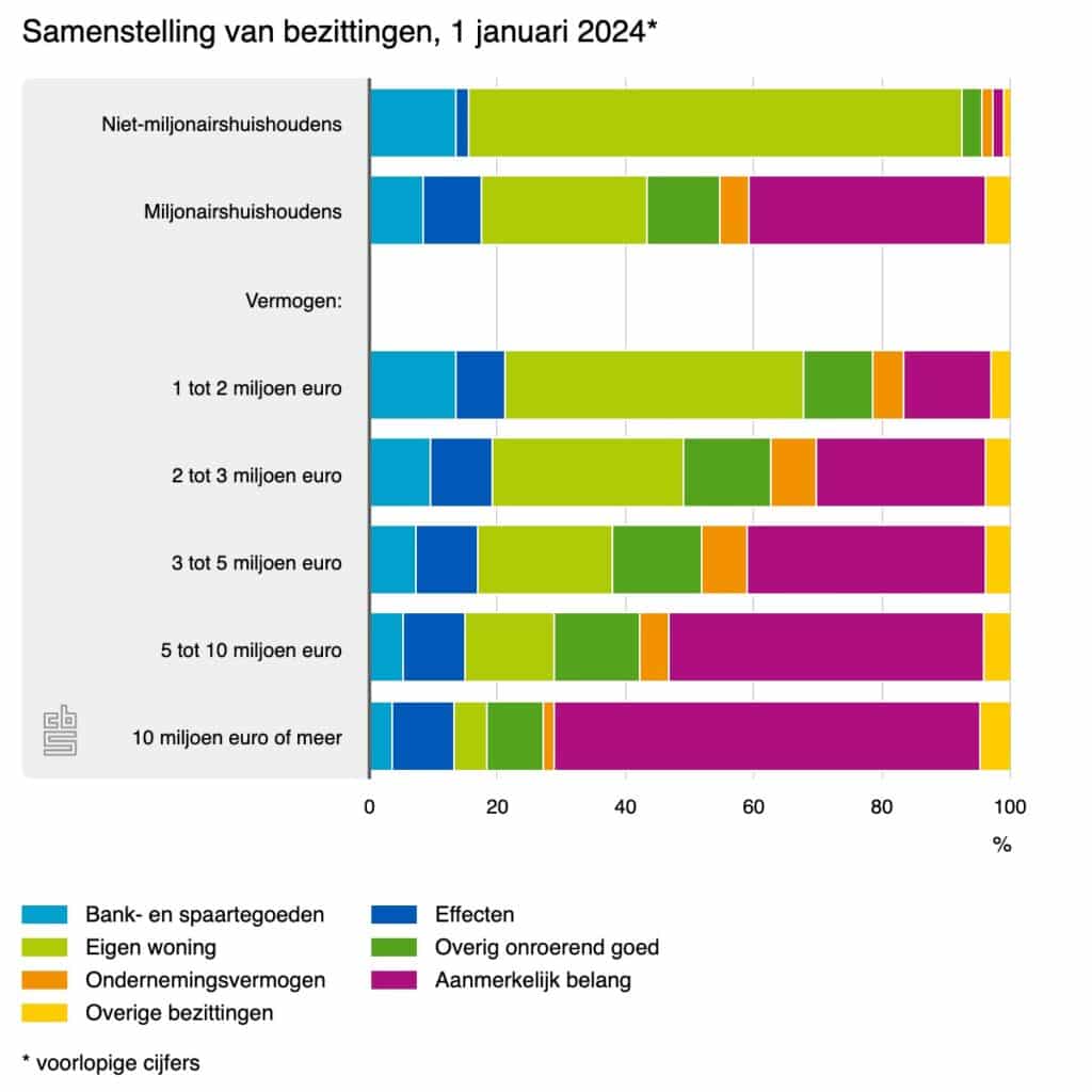 vermogen van de meeste miljonairs vooral uit vastgoed en bedrijfsbezit – geen liquide cash.”