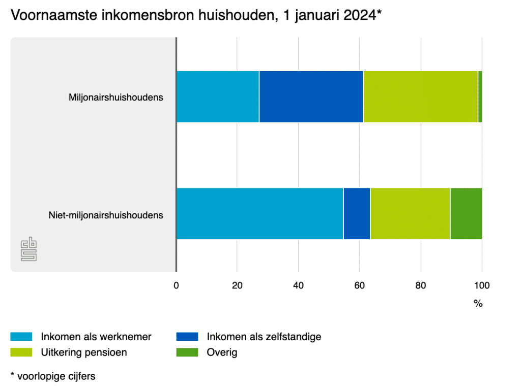 Inkomensbron van miljonairshuishoudens versus niet-miljonairs, 2024.