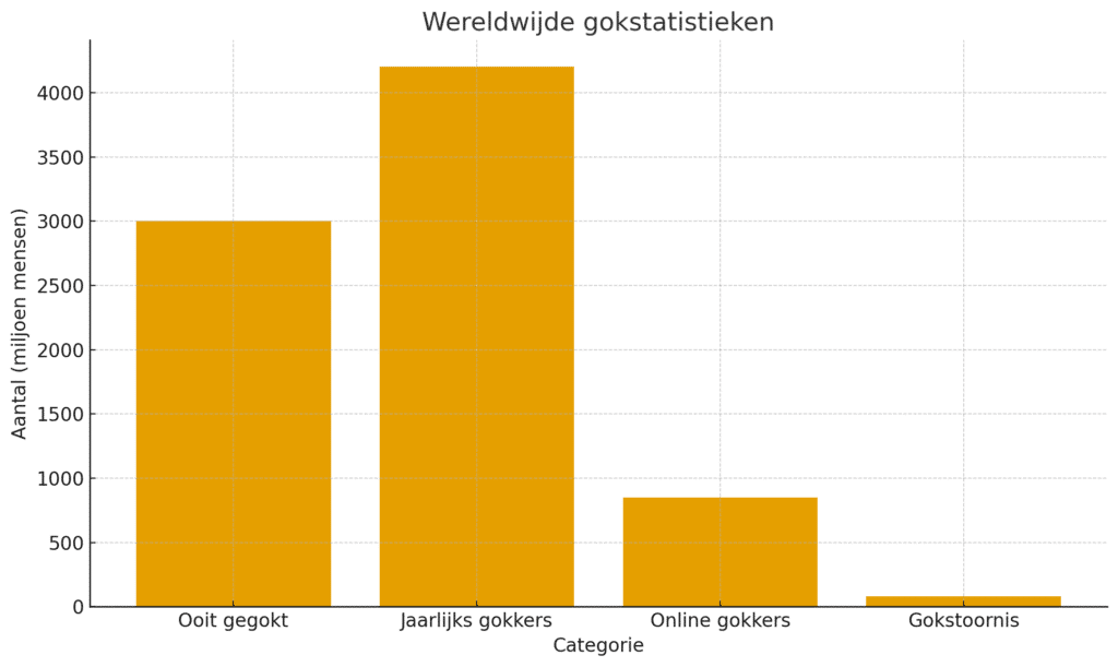 Staafdiagram met wereldwijde gokstatistieken waarin het aantal mensen wordt weergegeven dat ooit heeft gegokt, jaarlijks gokt, online gokt en lijdt aan een gokstoornis, uitgedrukt in miljoenen.