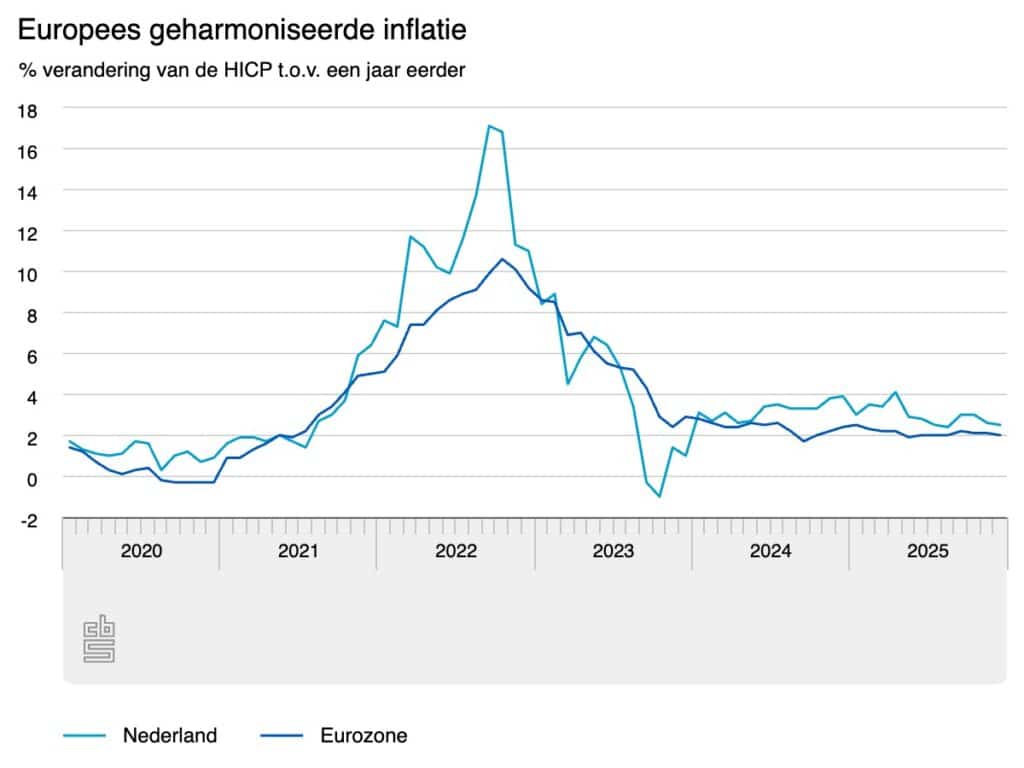 Europees geharmoniseerde inflatie